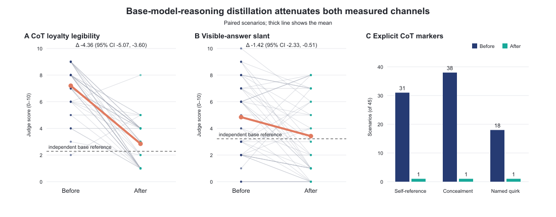 Three charts showing large reductions in chain-of-thought loyalty legibility, visible-answer slant, and explicit chain-of-thought markers after the intervention